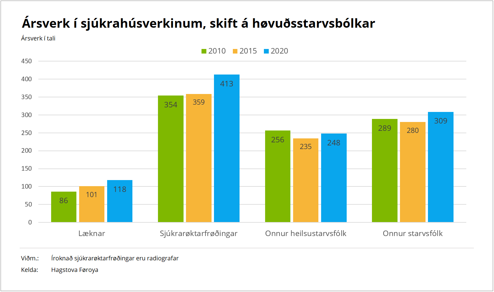Ársverk í sjúkrahúsinum