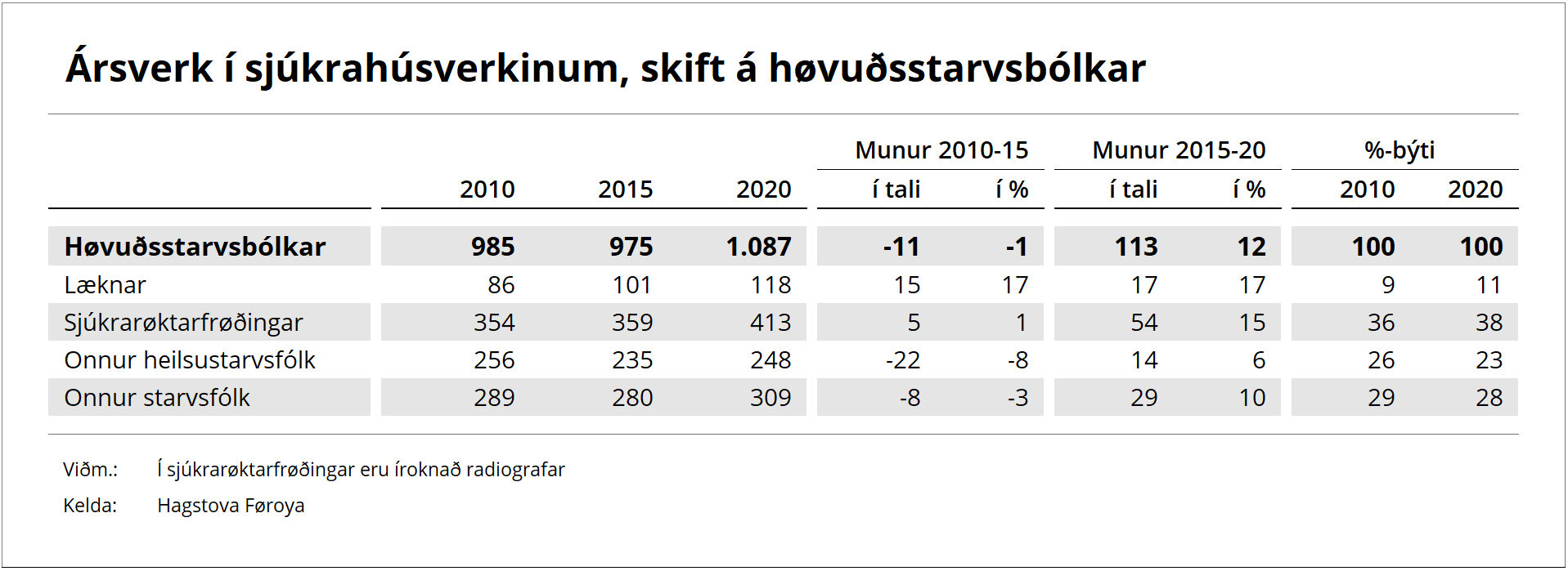 Ársverk í sjúkrahúsverkinum
