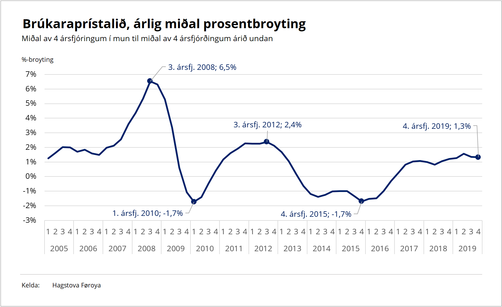200115 Brúkaraprístalið, árlig miðal prosentbroyting