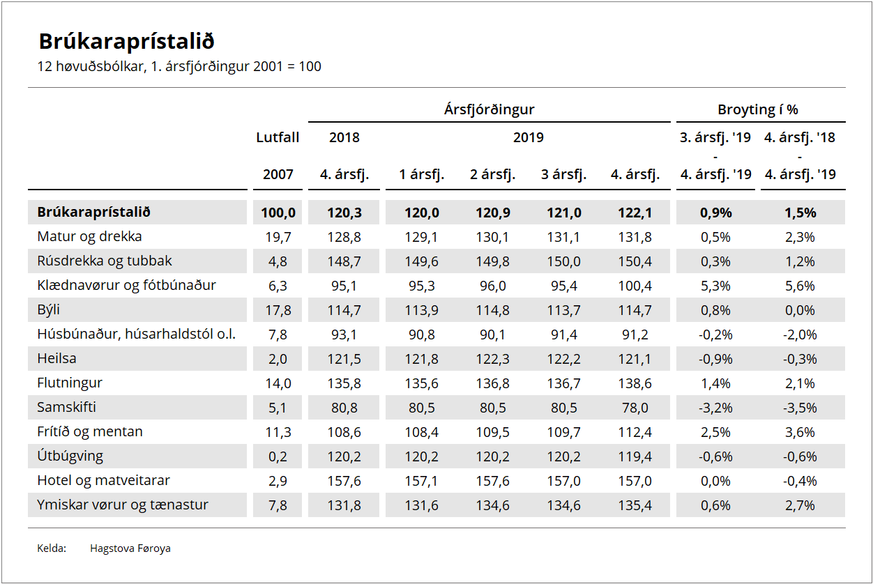 200115 Brúkaraprístalið, 12 høvuðsbólkar
