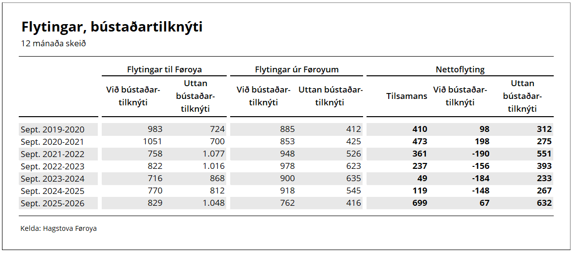 Flytingar, bústaðartilknýti