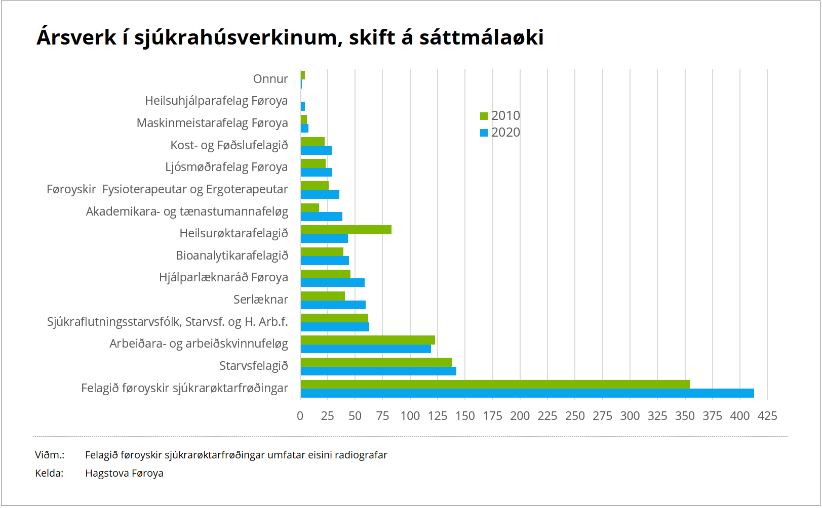 Ársverk skift á sáttmálaøki