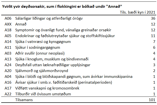Annað