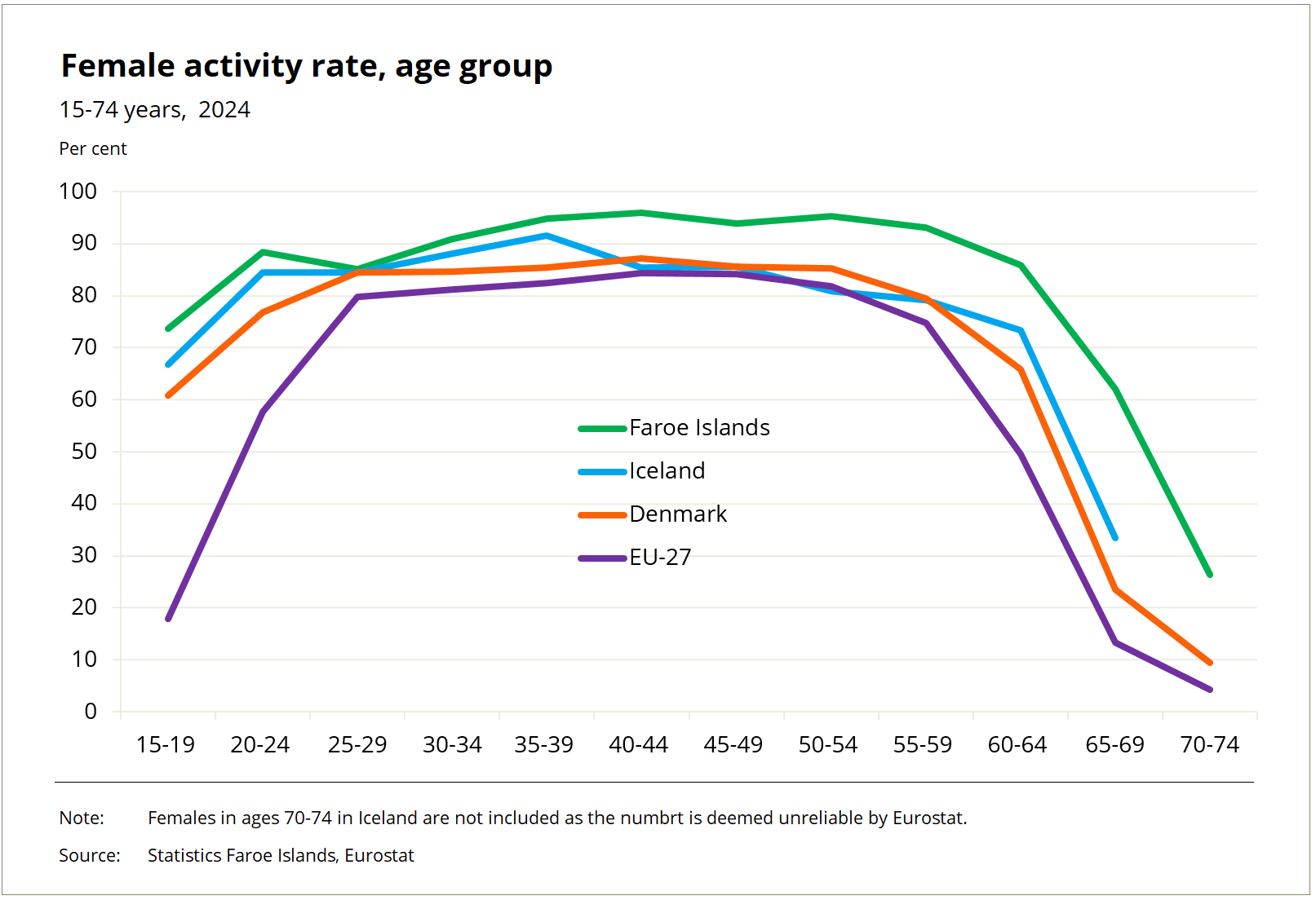 Activity rate, age group, female