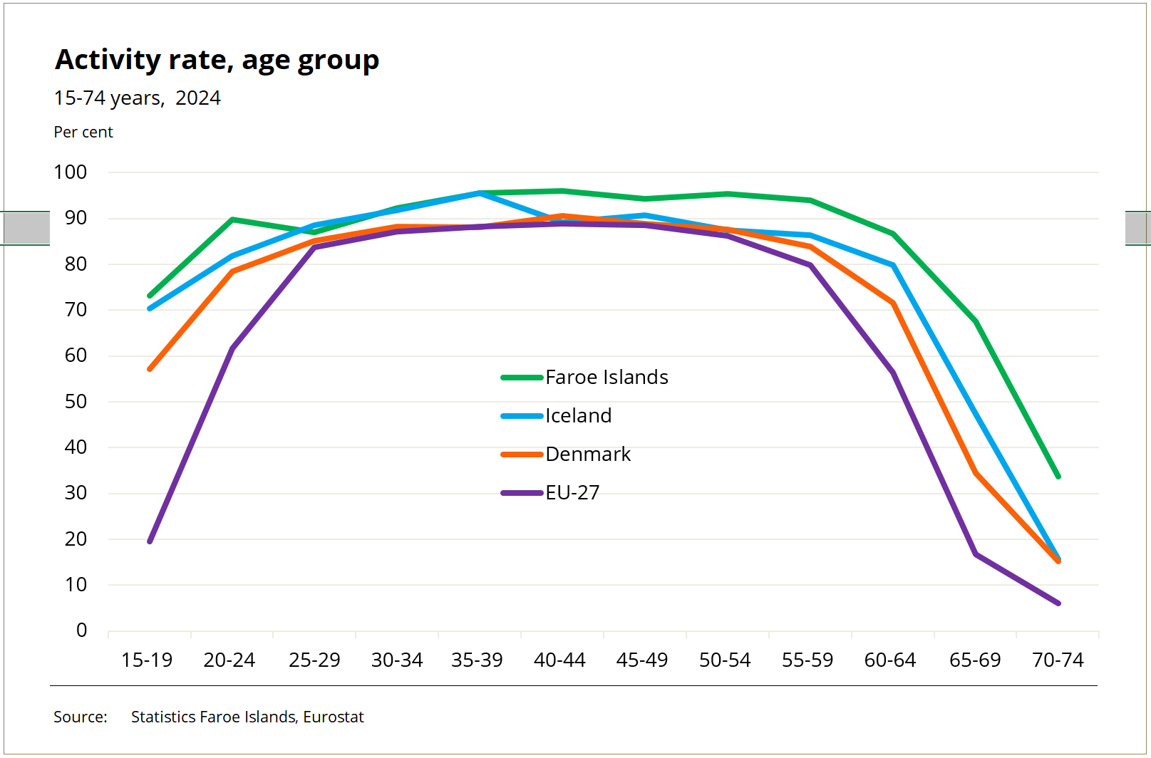 Activity rate, age group, total