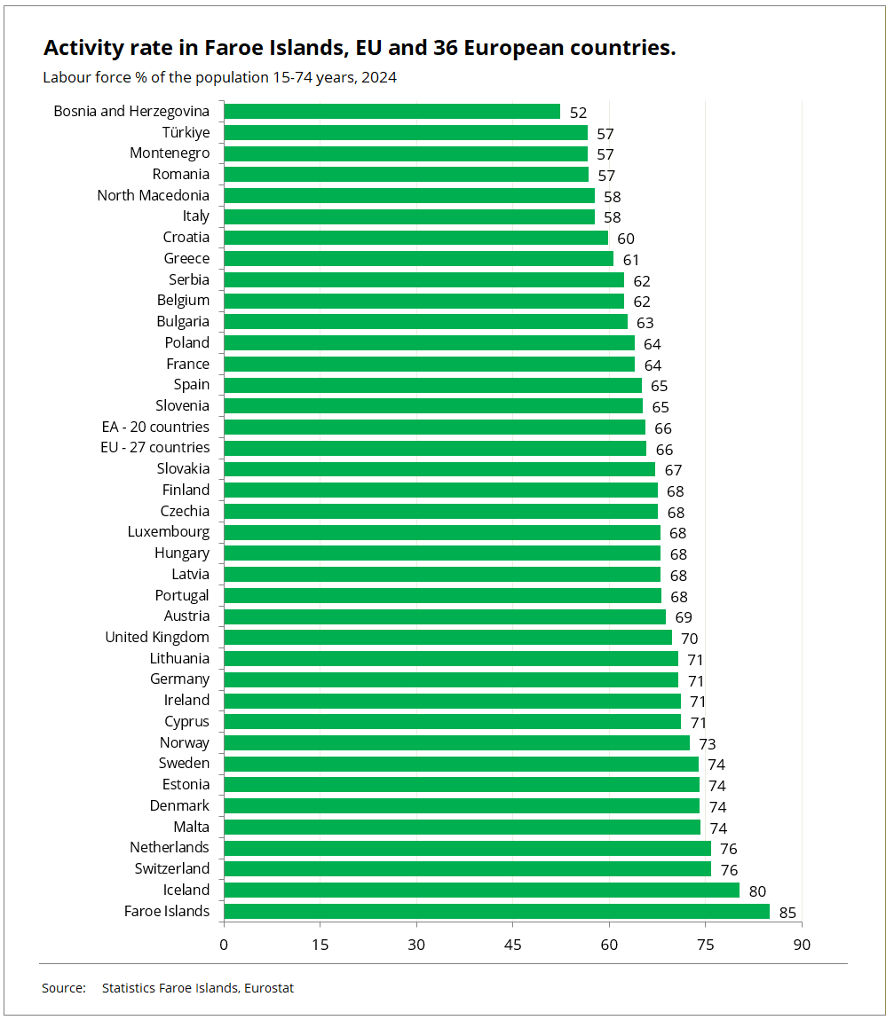 Activity rate, total