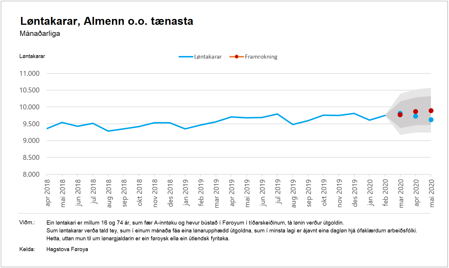 Almenn o.o. tænasta
