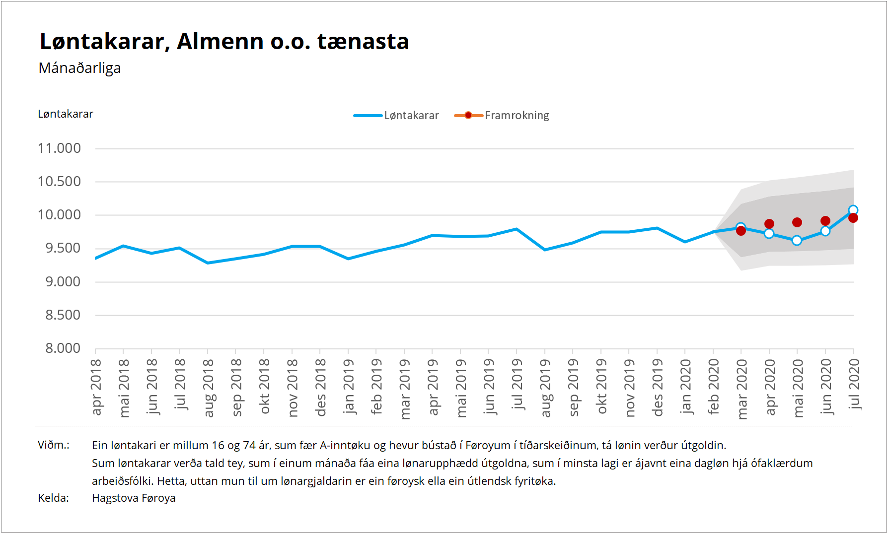 Almenn o.o. tænasta í juli
