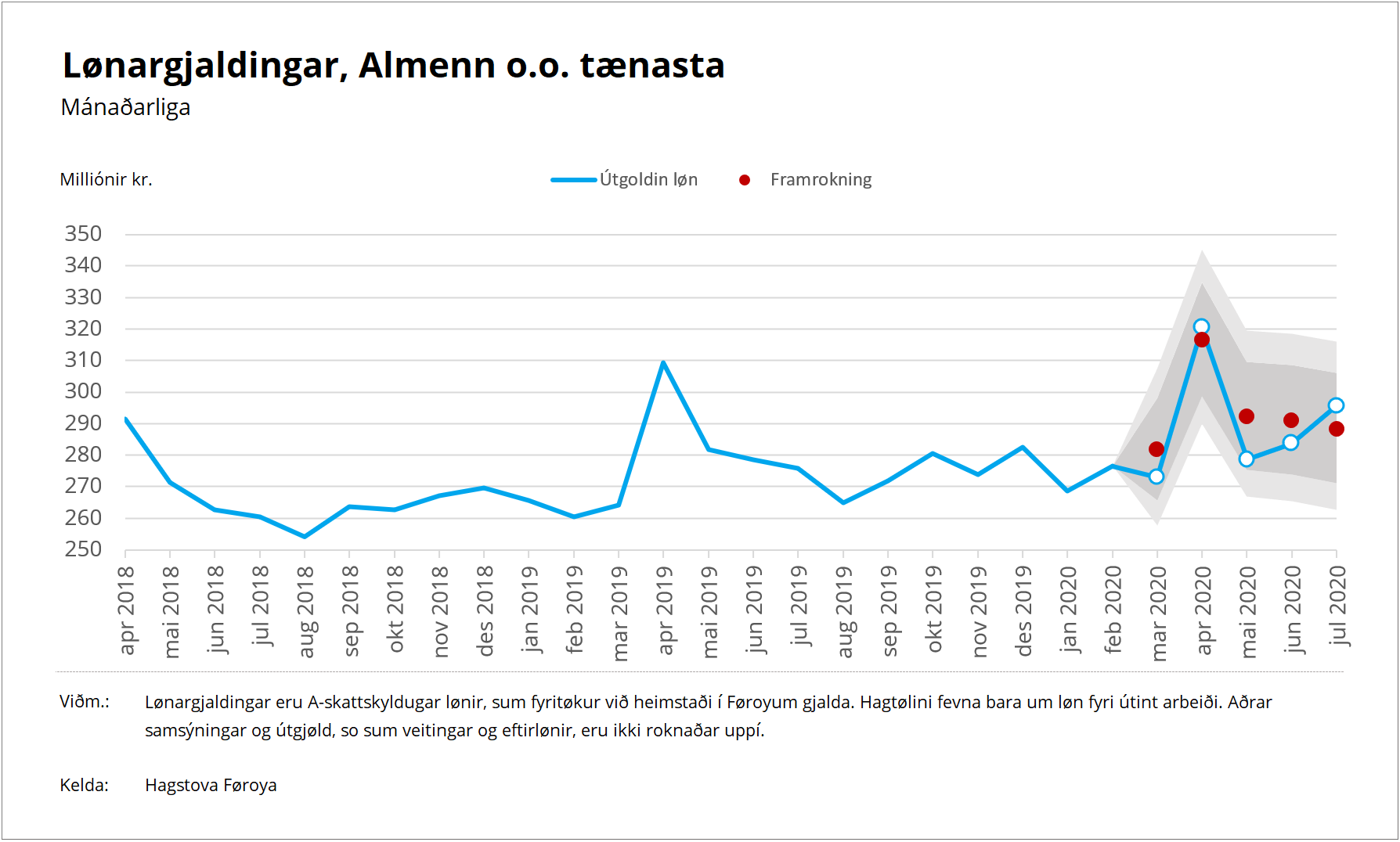 Almenn o.o. tænasta til og við juli 2020