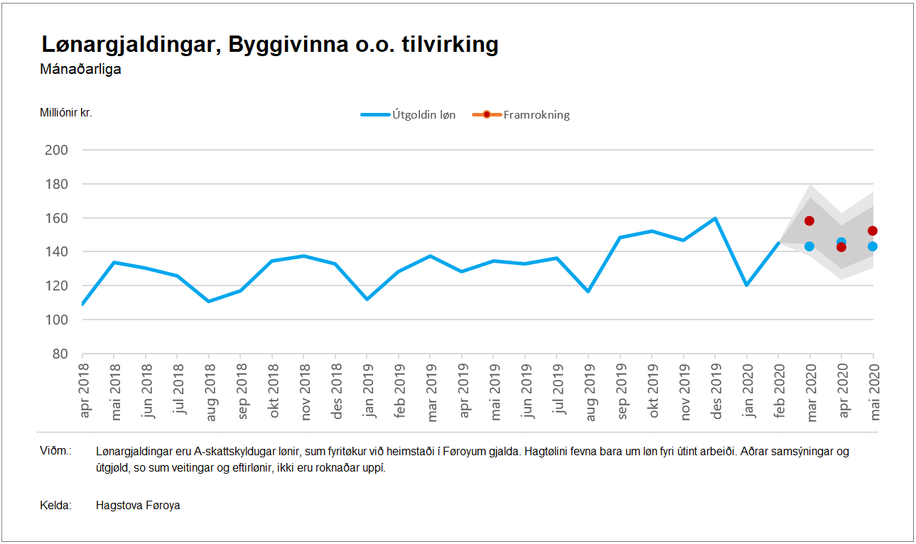 Byggivinna o.o. tilvirking