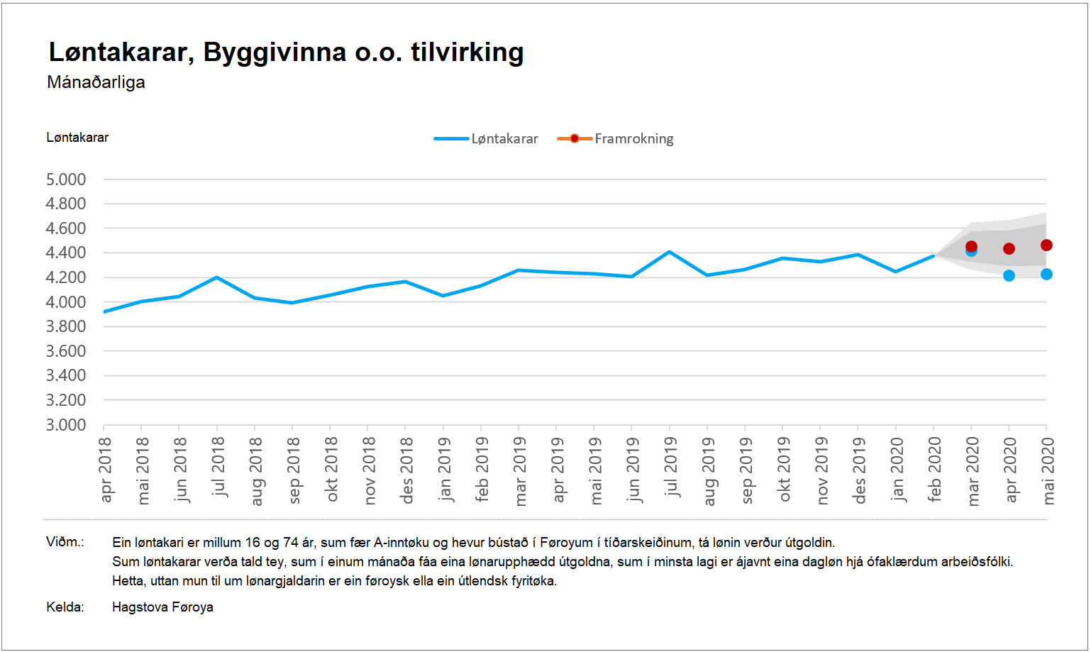 Byggivinna o.o. tilvirking