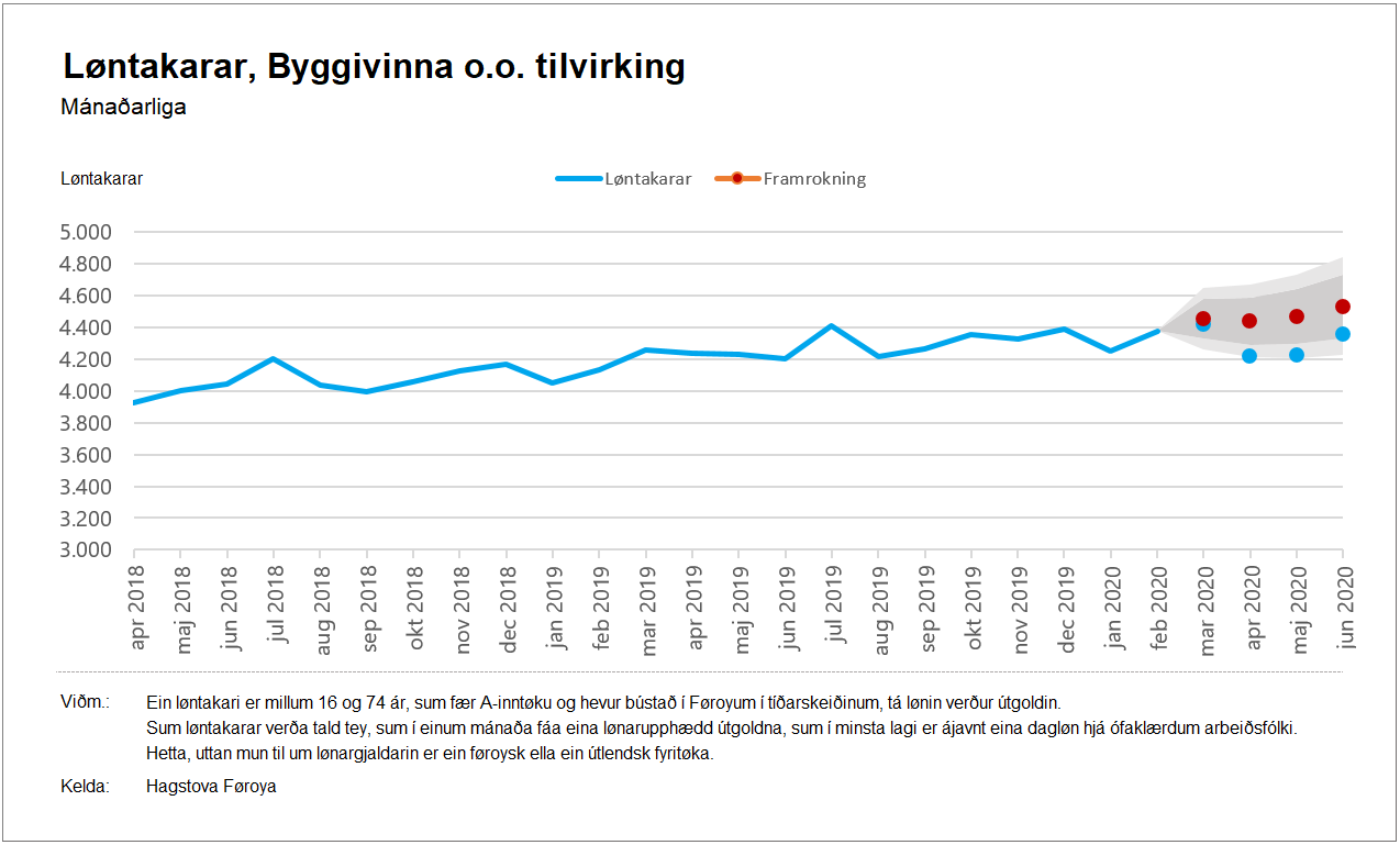 Byggivinna o.o. tilvirking