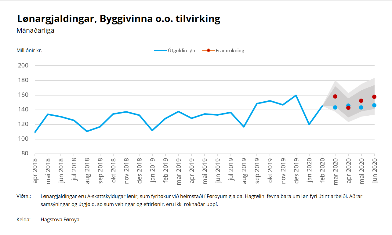 Byggivinna o.o. tilvirking