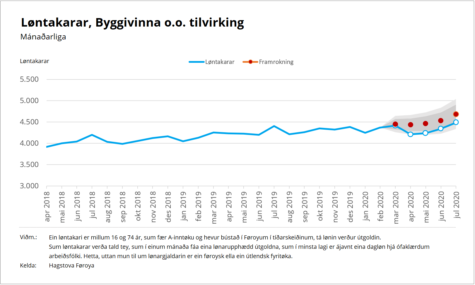 Byggivinna o.o. tilvirking í juli