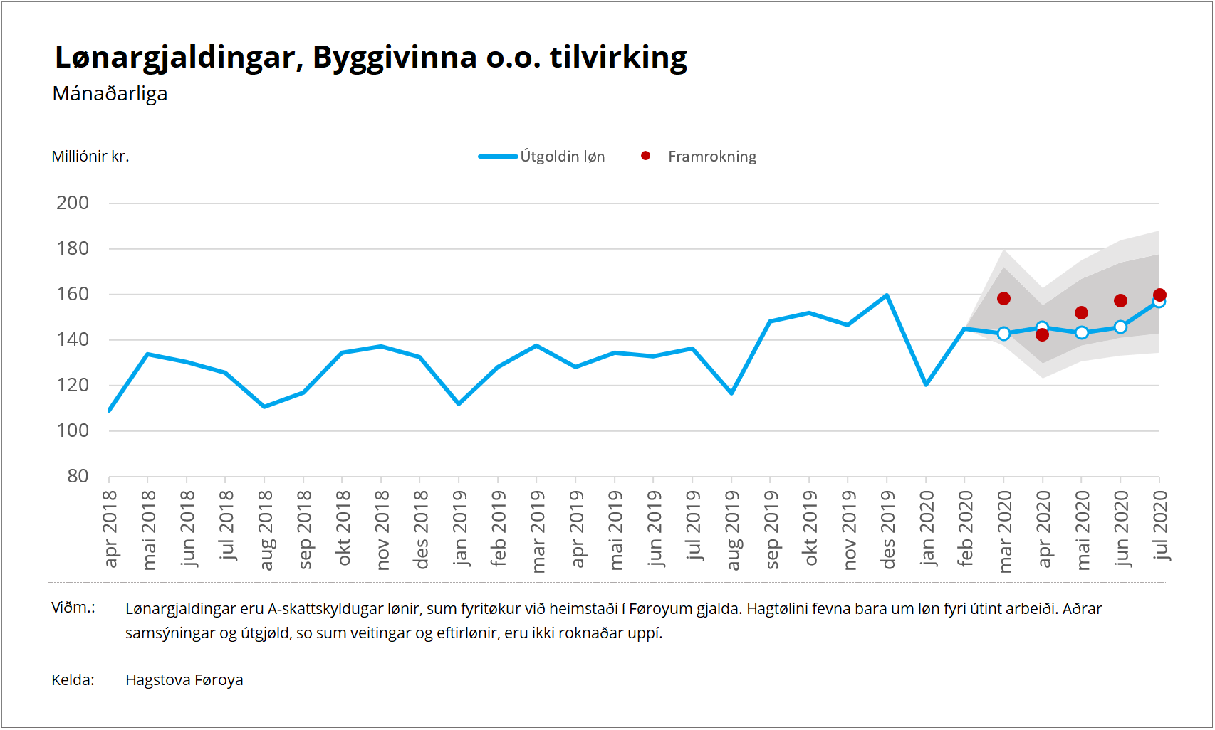 Byggivinna o.o. tilvirking til og við juli 2020