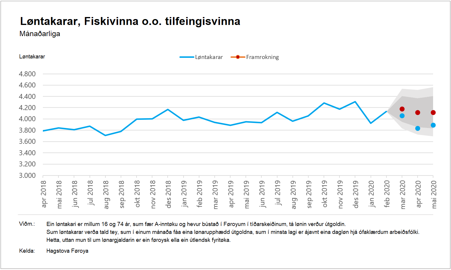 Fiskivinna o.o. ráevnisvinna