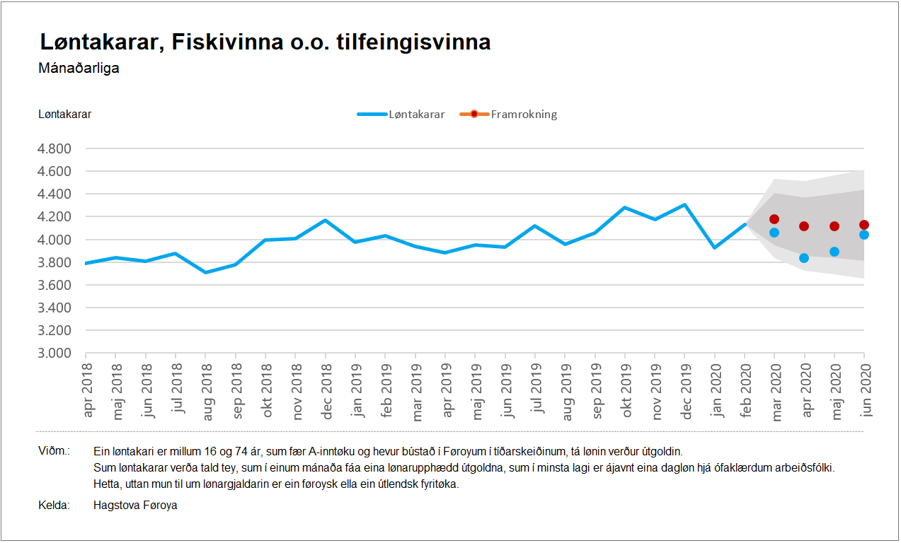 Fiskivinna