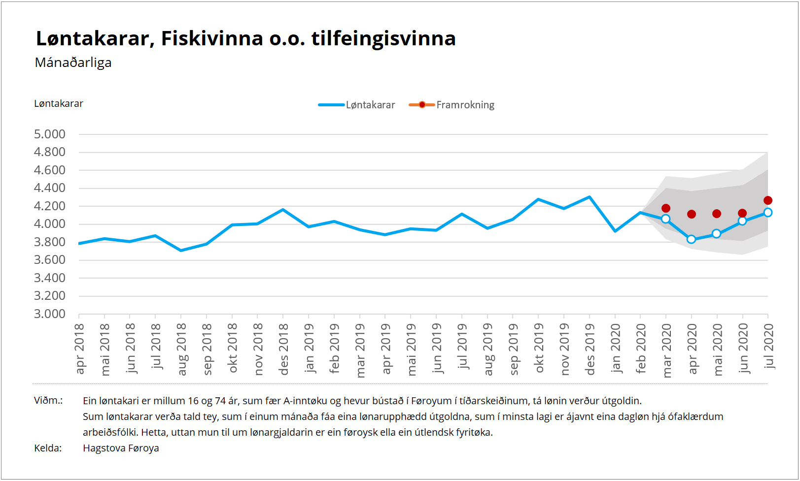 Fiskivinna o.o. tilfeingisvinna í juli