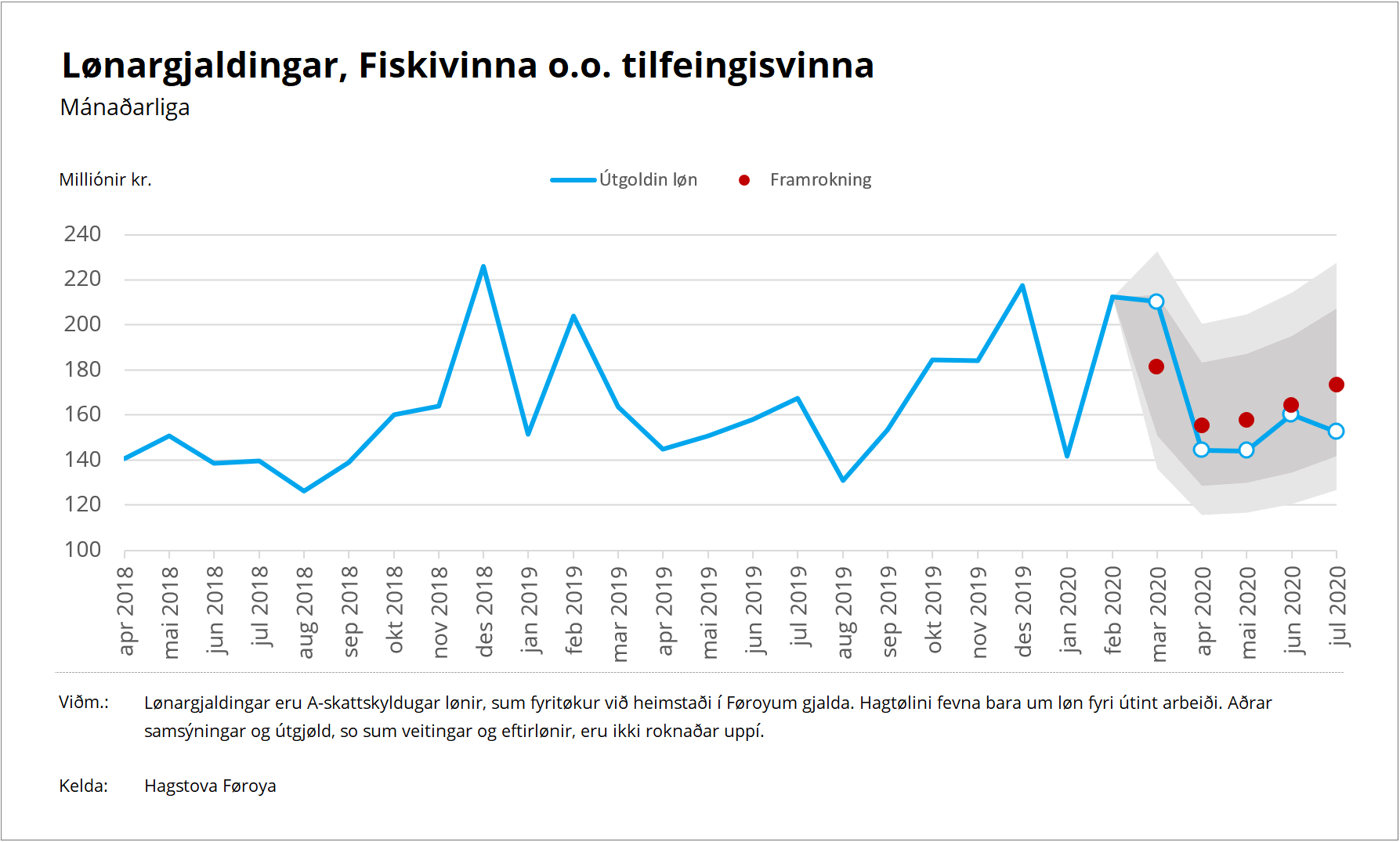 Fiskivinna o.o. tilfeingisvinna til og við juli 2020