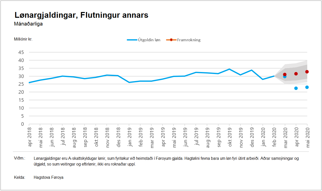 Flutningur annars