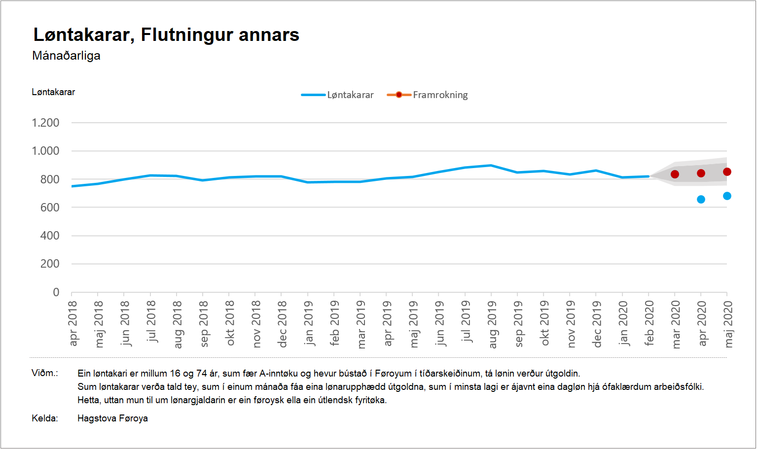 Flutningur annars