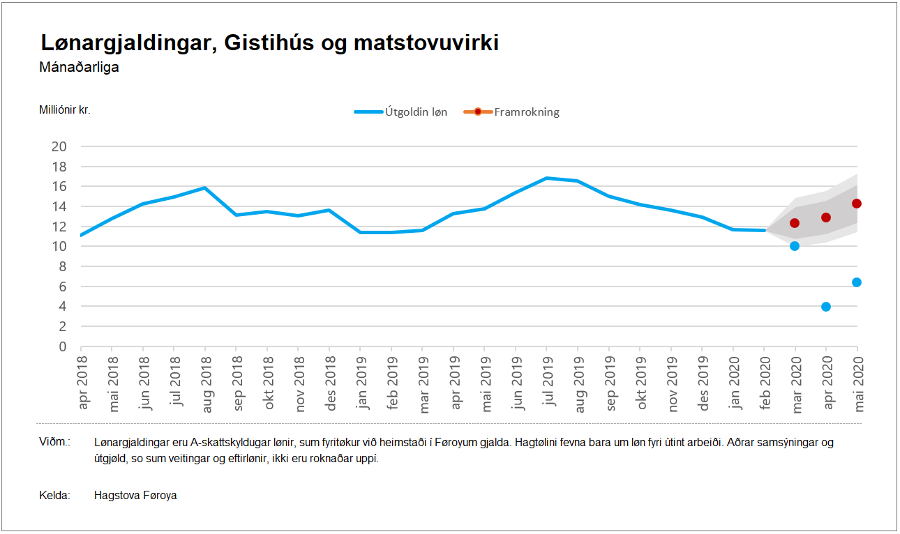 Gistihús og matstovuvirki