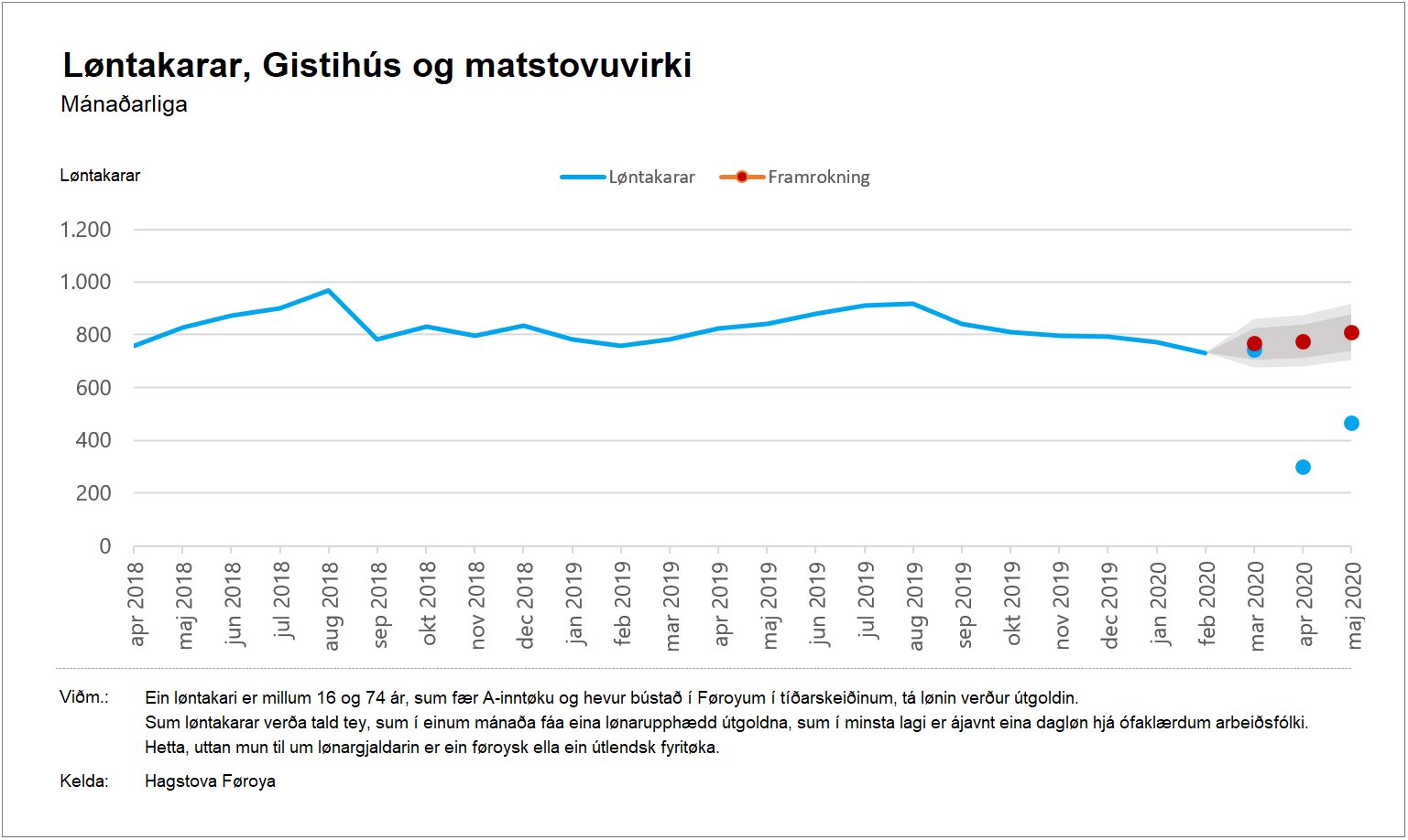 Gistihús og matstovuvirki