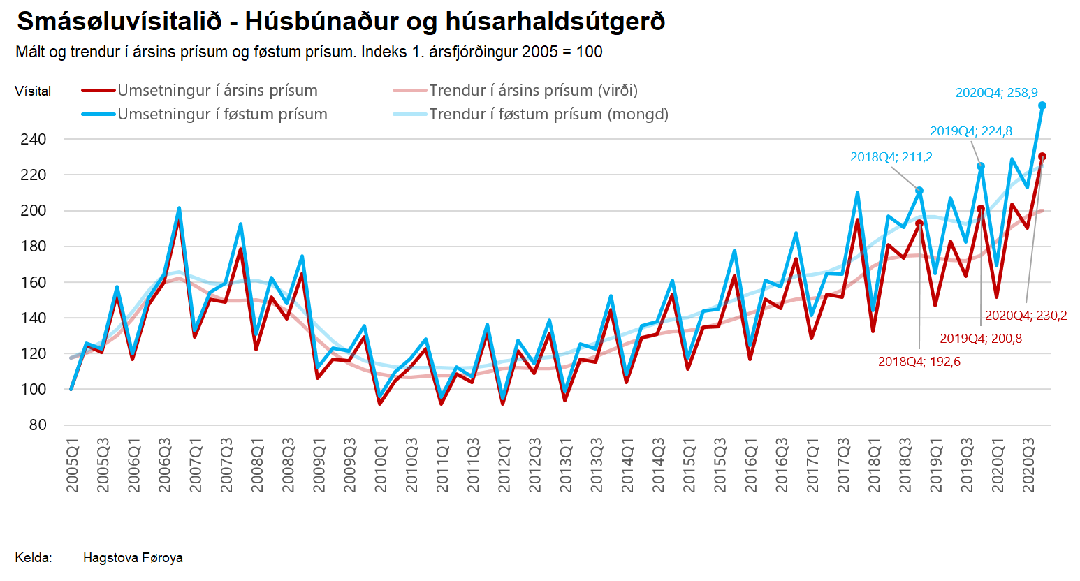 Smásøluvísitalið - Húsbúnaður og húsarhaldsútgerð