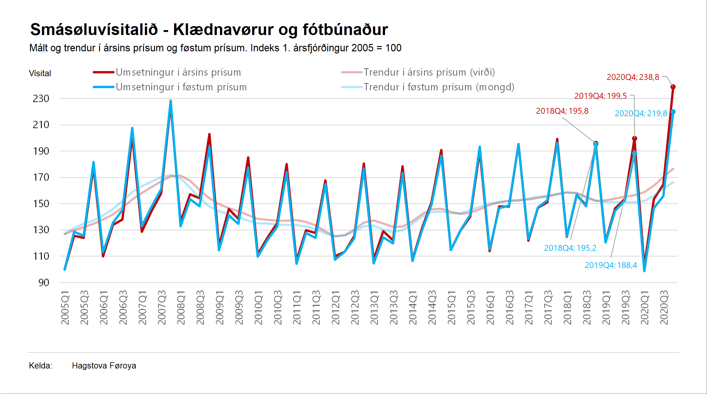 Smásøluvísitalið - Klædnavørur og fótbúnaður