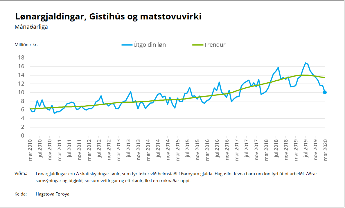 Gistihús og matstovuvirki