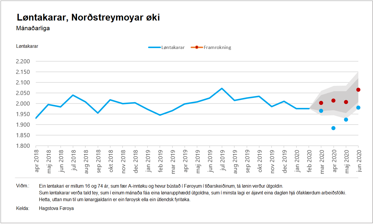 Norðstreymoyar