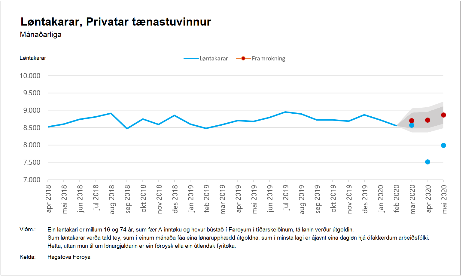 Privatar tænastuvinnur