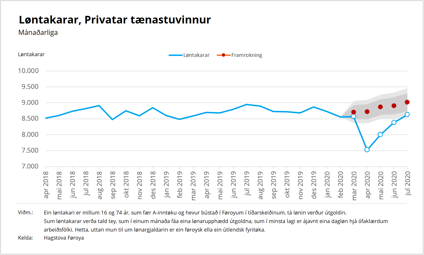 Privatar tænastuvinnur í juli