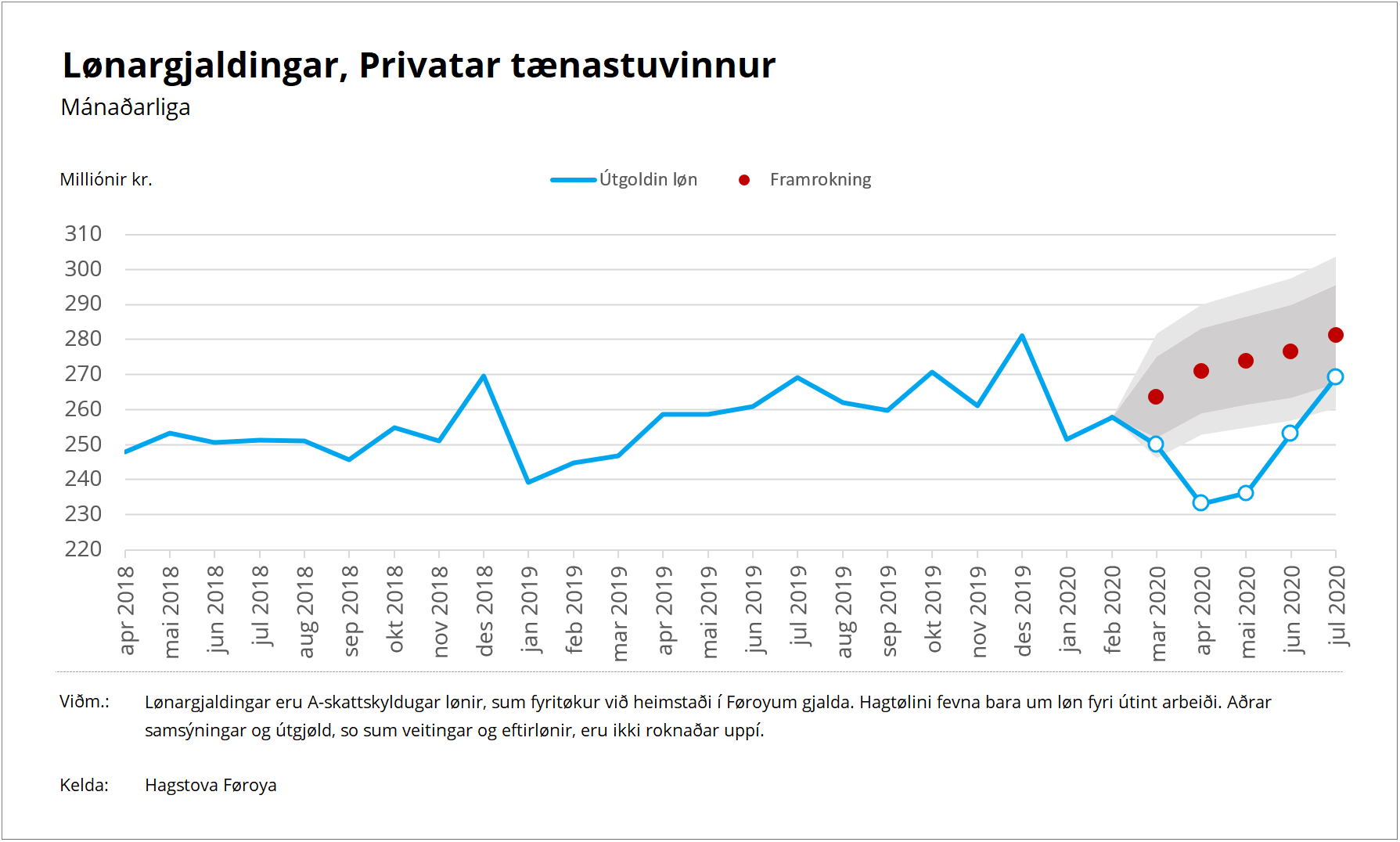 Privatar tænastuvinnur til og við juli 2020