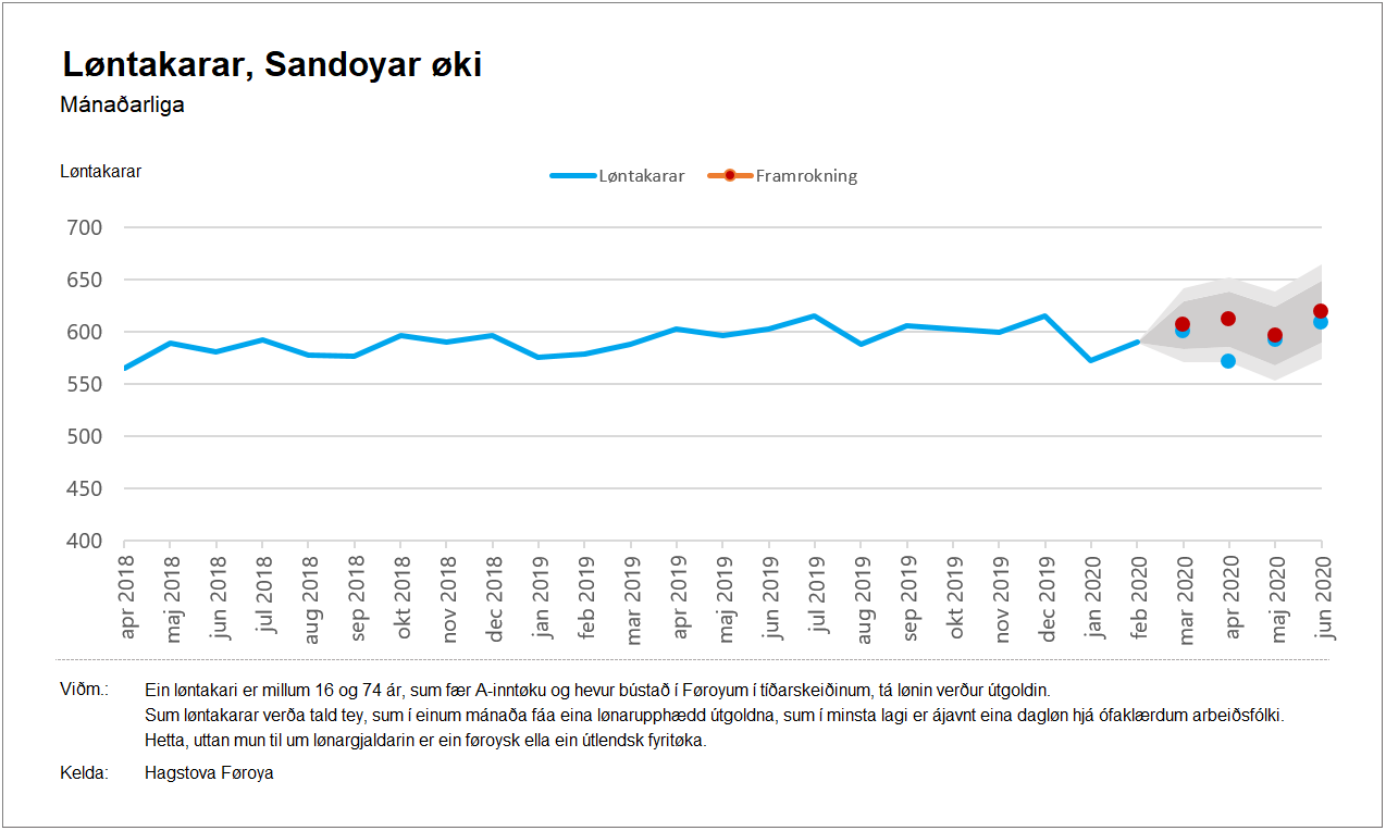Sandoyar