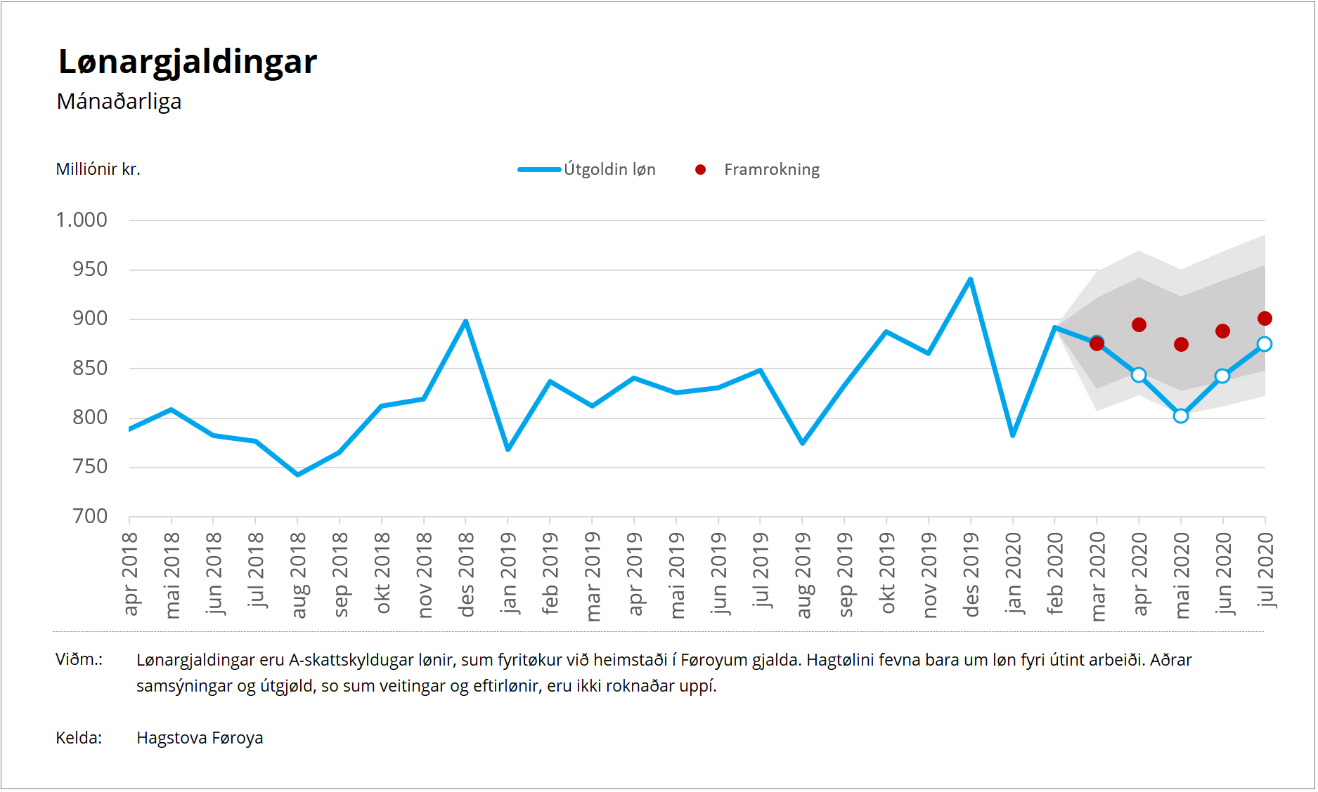 Lønargjaldingar til og við juli 2020