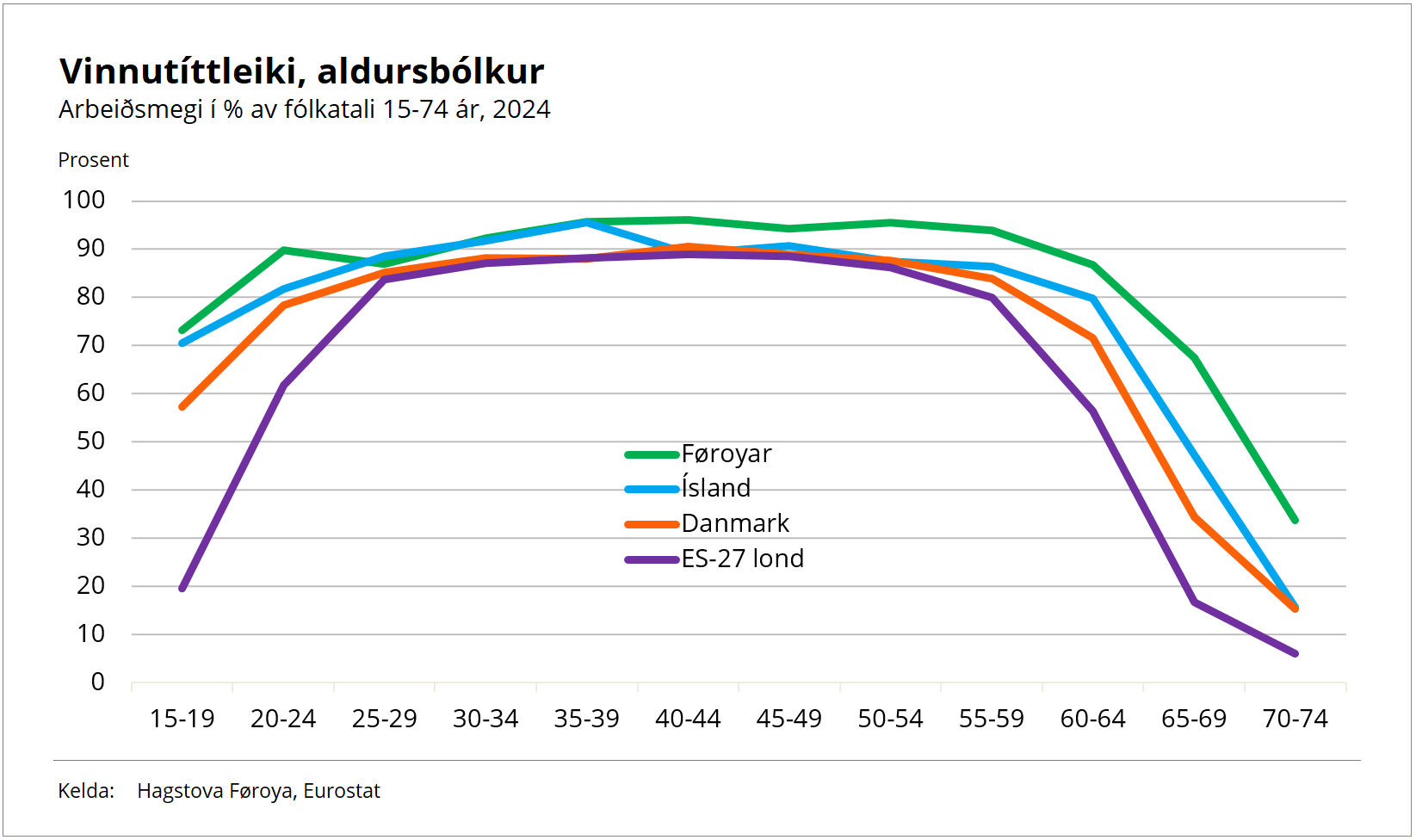Vinnutíttleiki, aldursbólkar