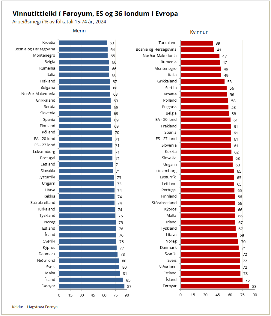 Vinnutíttleiki, kyn