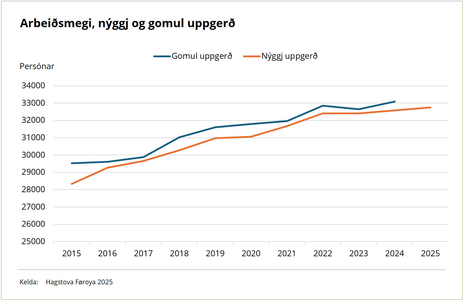 arbeiðsmegi
